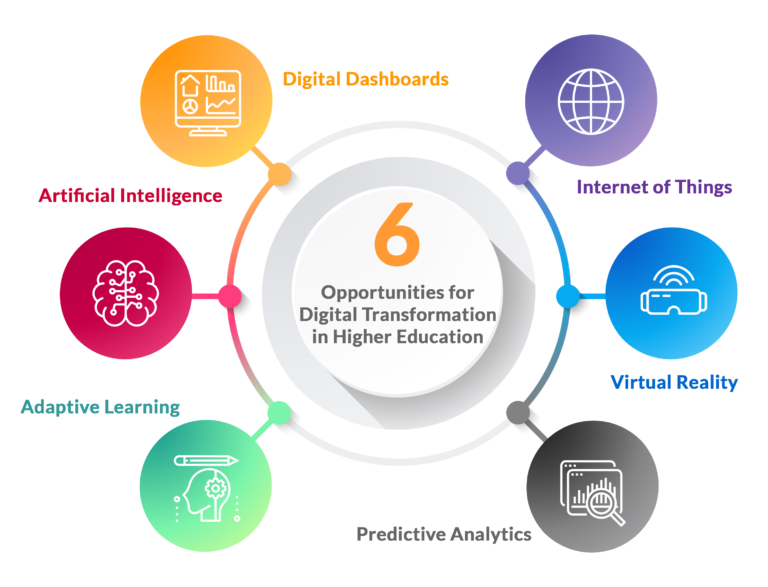 examples of digital transformation in higher education